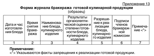 Как заполнять бракеражный журнал готовой продукции образец заполнения по новому санпину